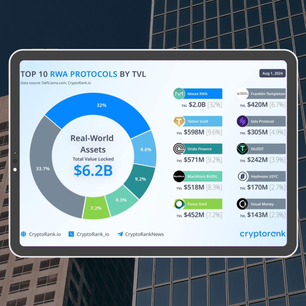 Топ-10 протоколов RWA по TVL