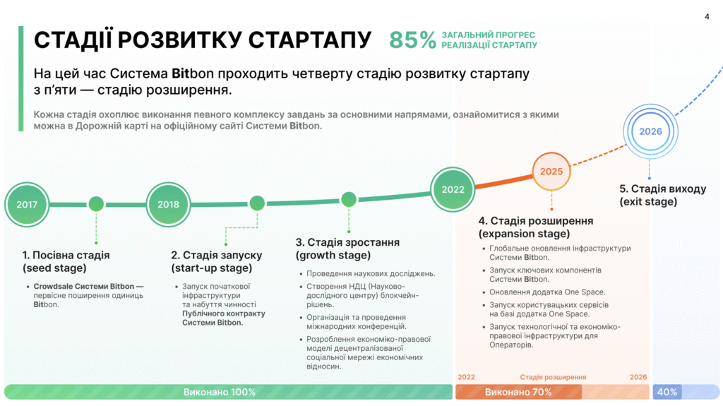 Запуск оператора Системи Bitbon
