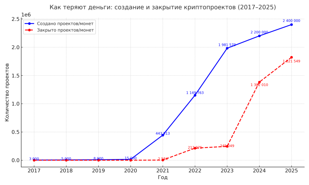 сколько крипто проектов было открыто и закрыто