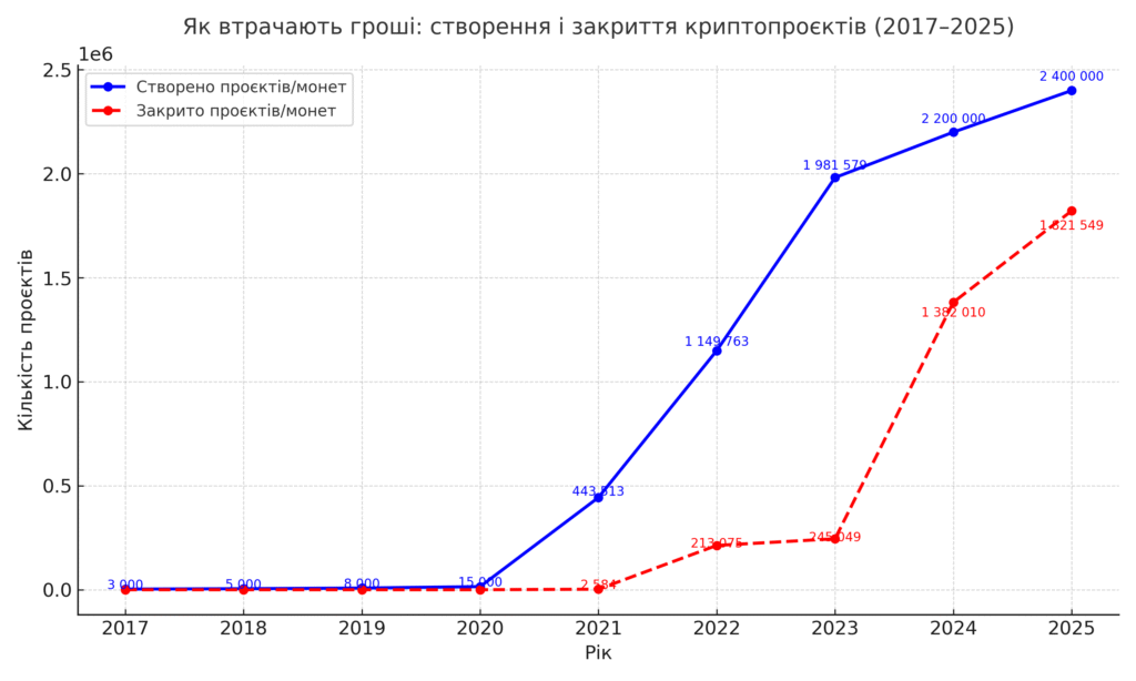 Закриття криптопроєктів