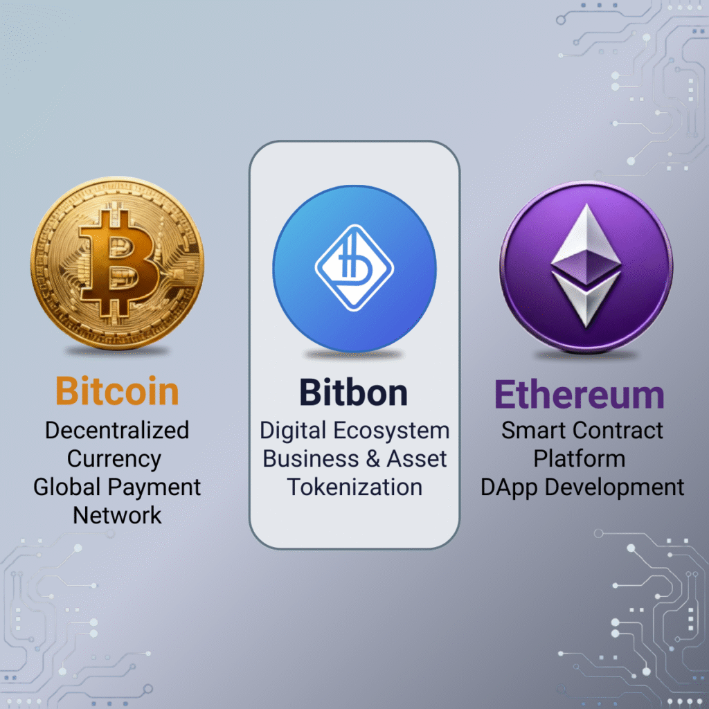 Bitbon vs Bitcoin и Ethereum: в чем разница